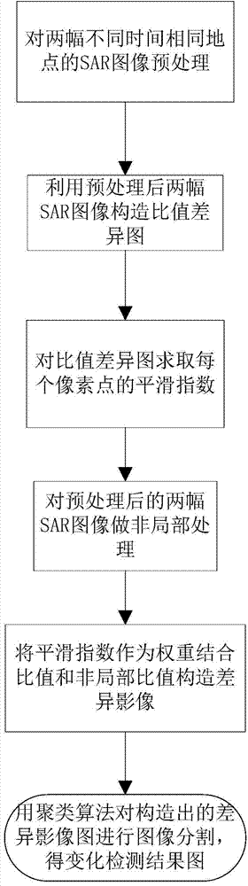 SAR image change detecting method based on non-local mean