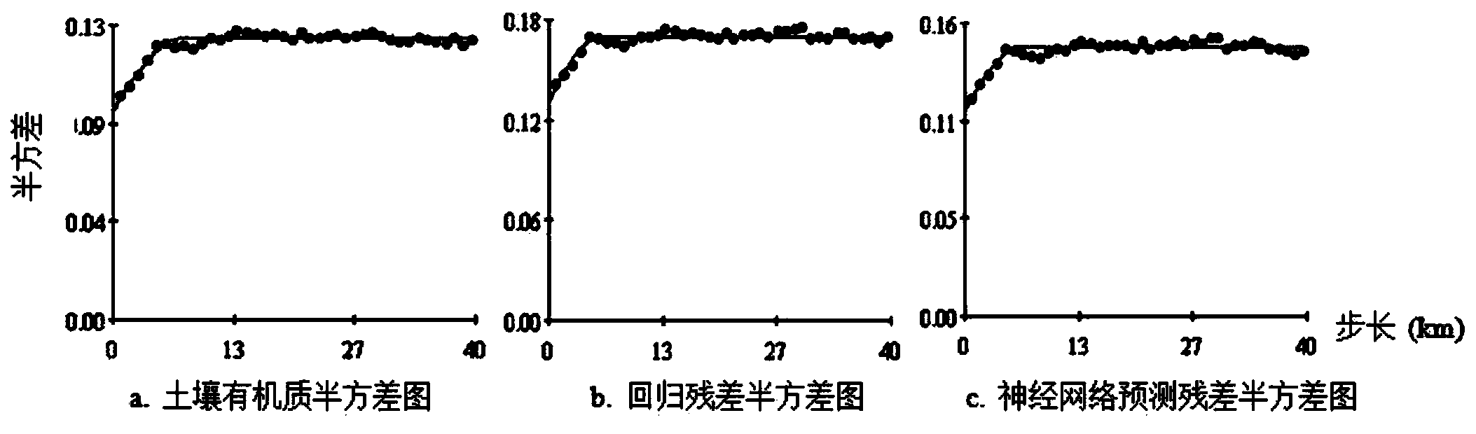 Soil organic matter space distribution predication method based on qualitative and quantitative auxiliary variables