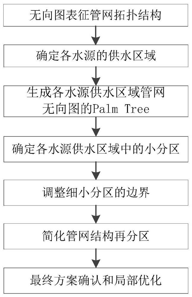 A method and system for assisting DMA partitioning of water supply network based on graph theory