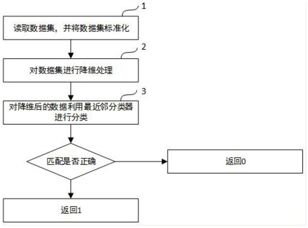 Tobacco index data grade identification method based on data dimension reduction method