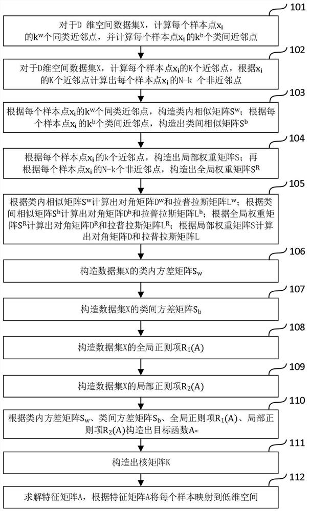 Tobacco index data grade identification method based on data dimension reduction method