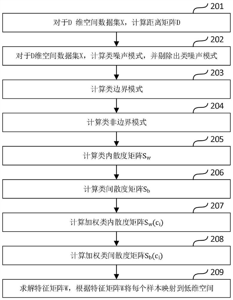 Tobacco index data grade identification method based on data dimension reduction method