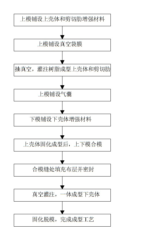 Integrated molding process for blades for wind power generation