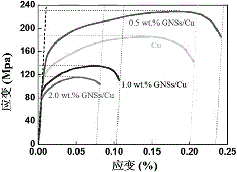 Method for preparing graphene reinforced copper base composite material