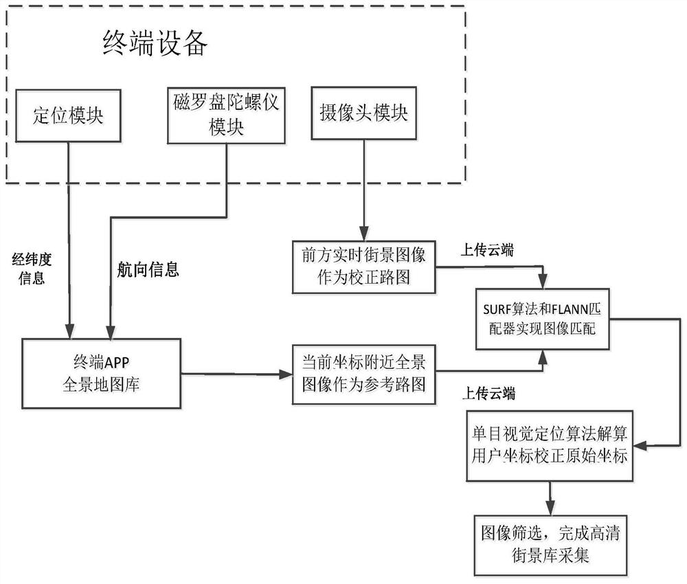 A precise positioning and street view database acquisition method based on terminal shooting image matching