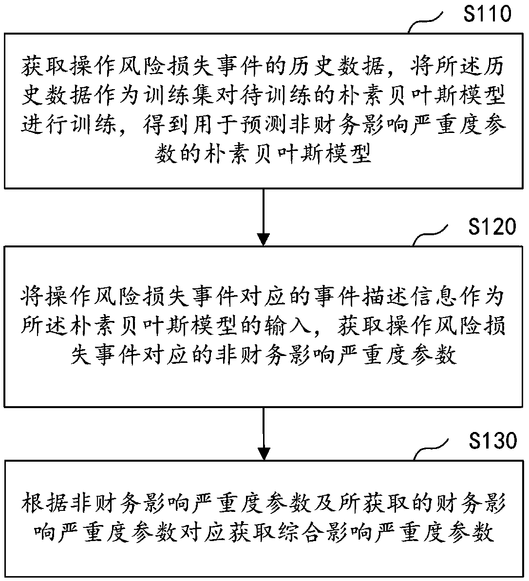 Risk event risk estimation method and device, computer equipment and storage medium