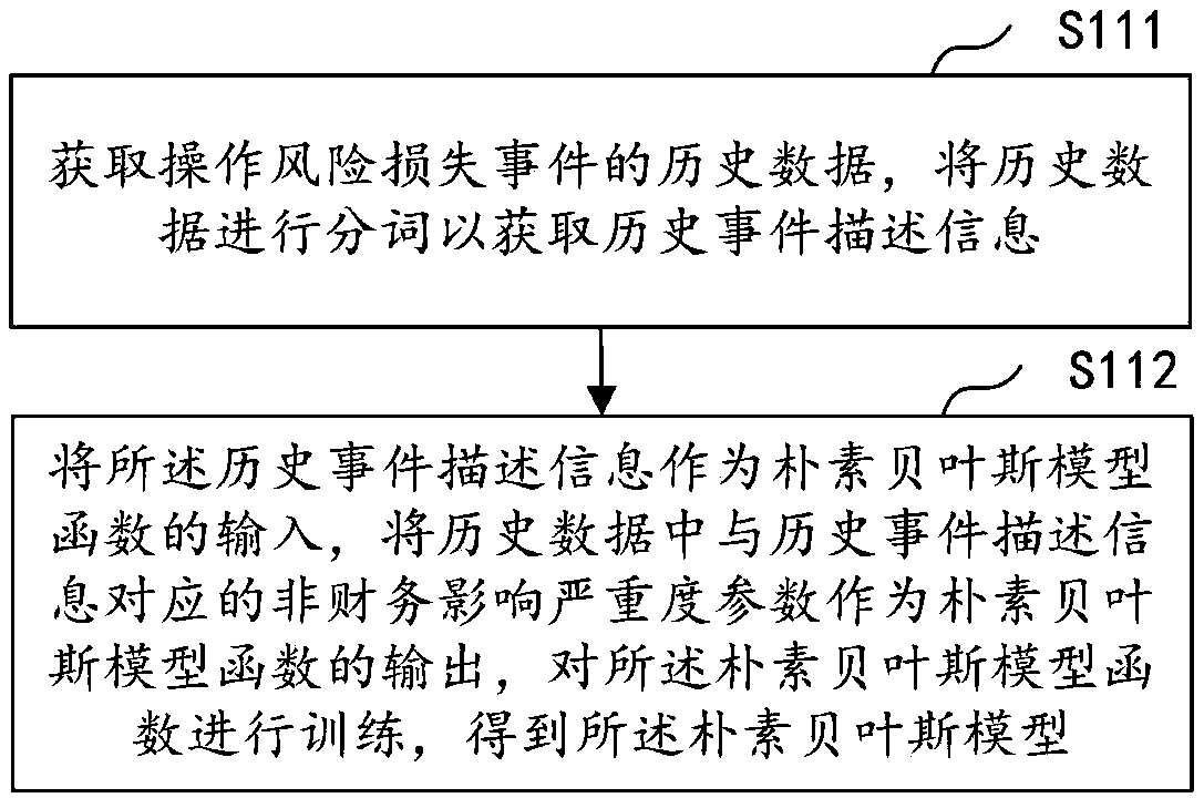 Risk event risk estimation method and device, computer equipment and storage medium