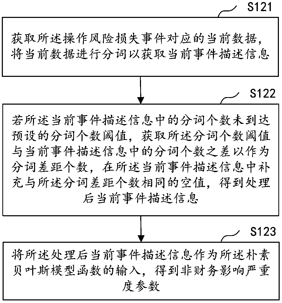 Risk event risk estimation method and device, computer equipment and storage medium