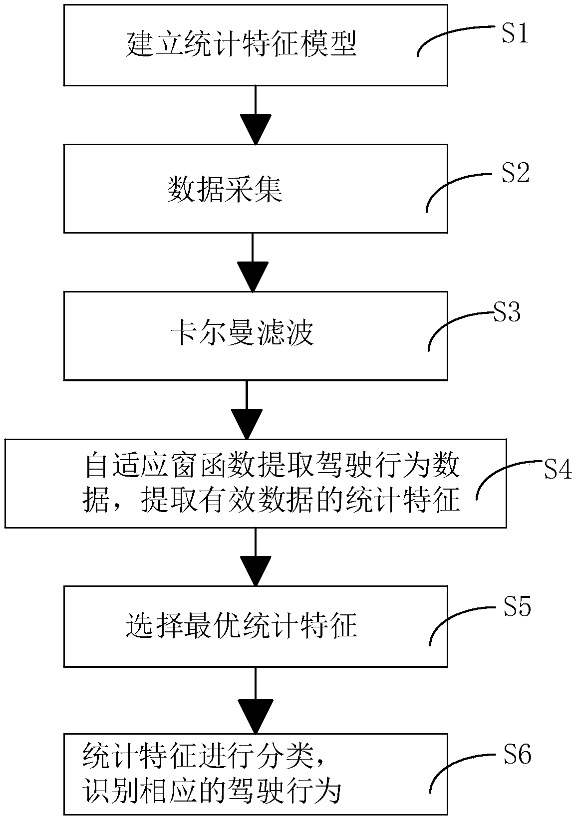 Systematic clustering thought-based driving behavior identification method