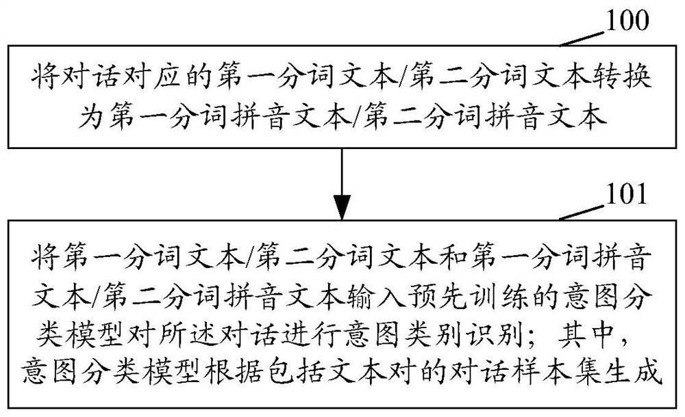 Dialogue intention classification method and device and method for generating intention classification model