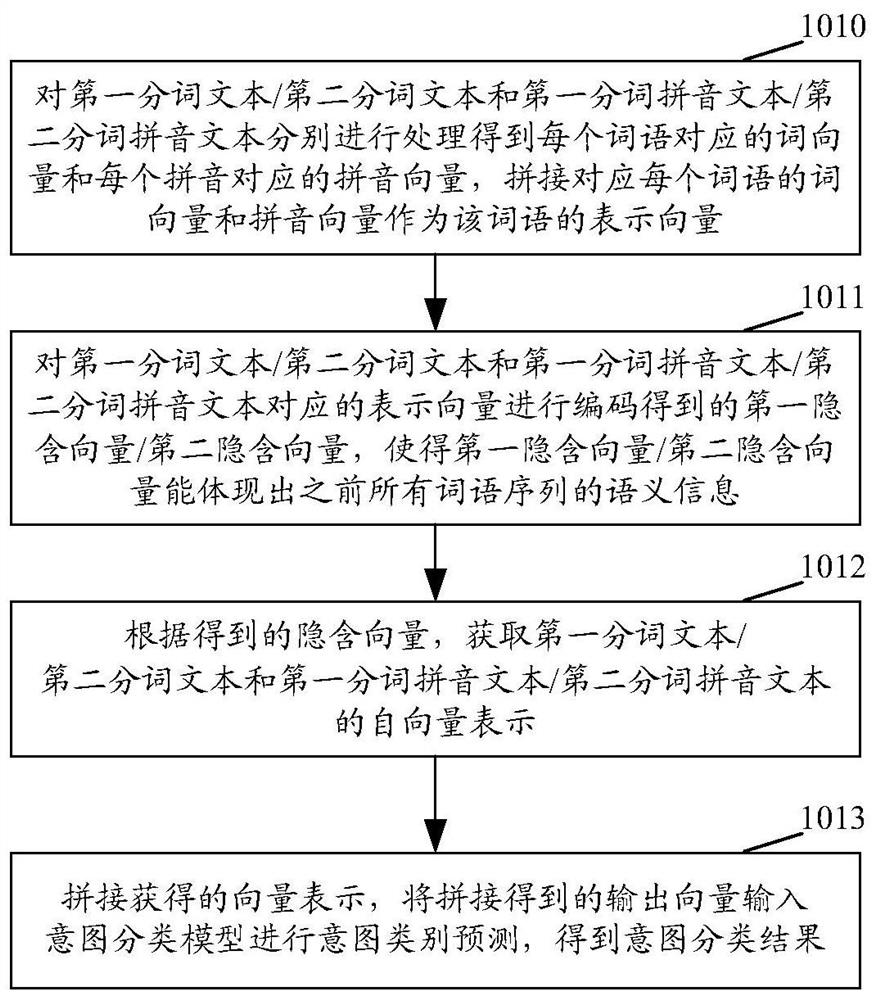 Dialogue intention classification method and device and method for generating intention classification model