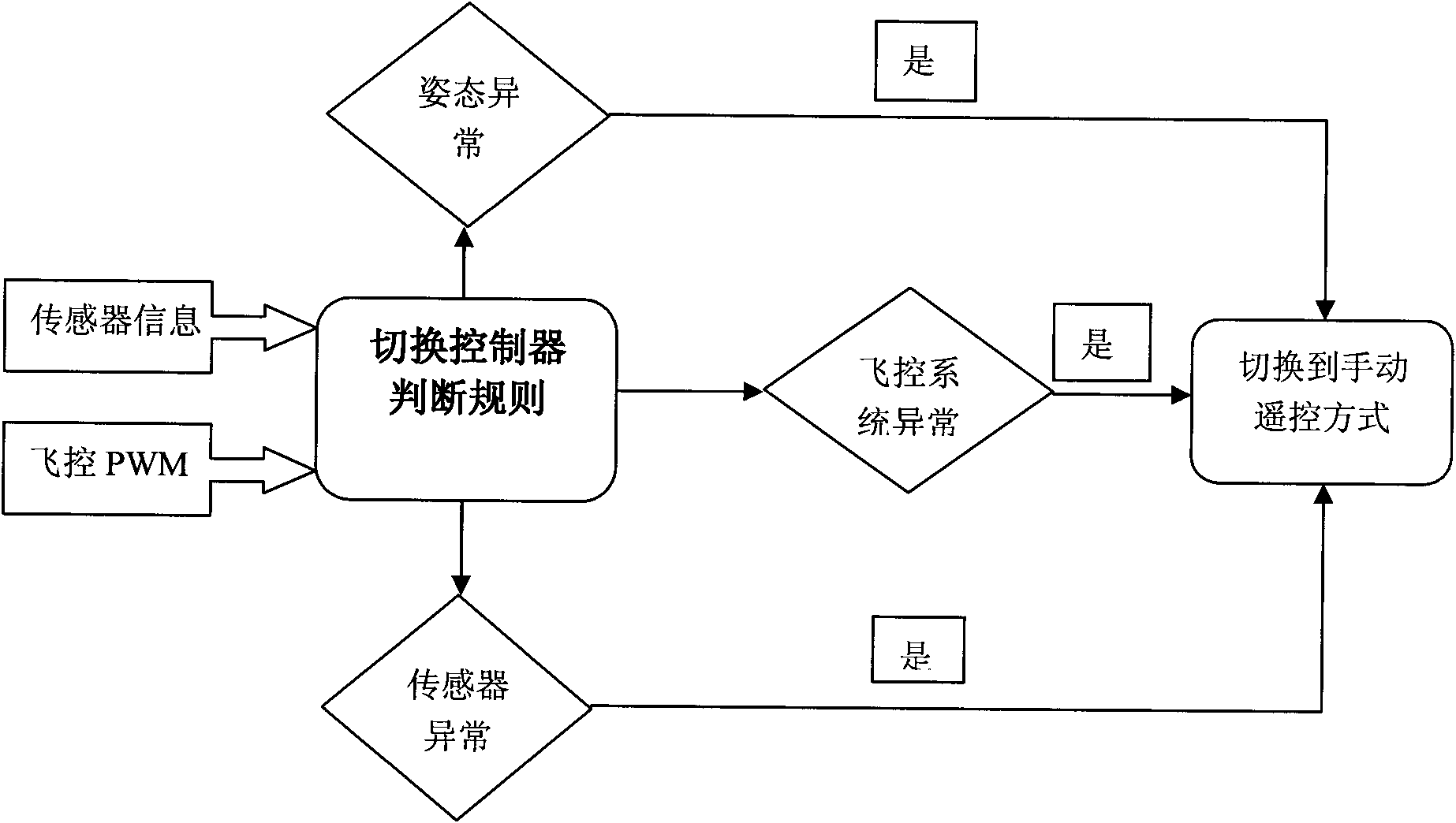 Method for switching automatic flight mode and manual remotely-controlled flight mode of miniature unmanned helicopter