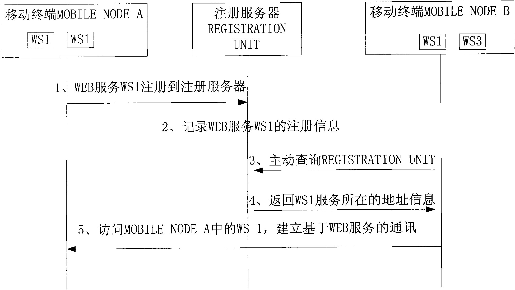 Method, system and equipment for WEB service communication