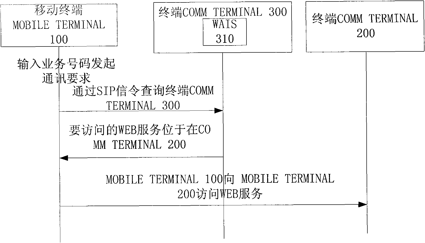 Method, system and equipment for WEB service communication