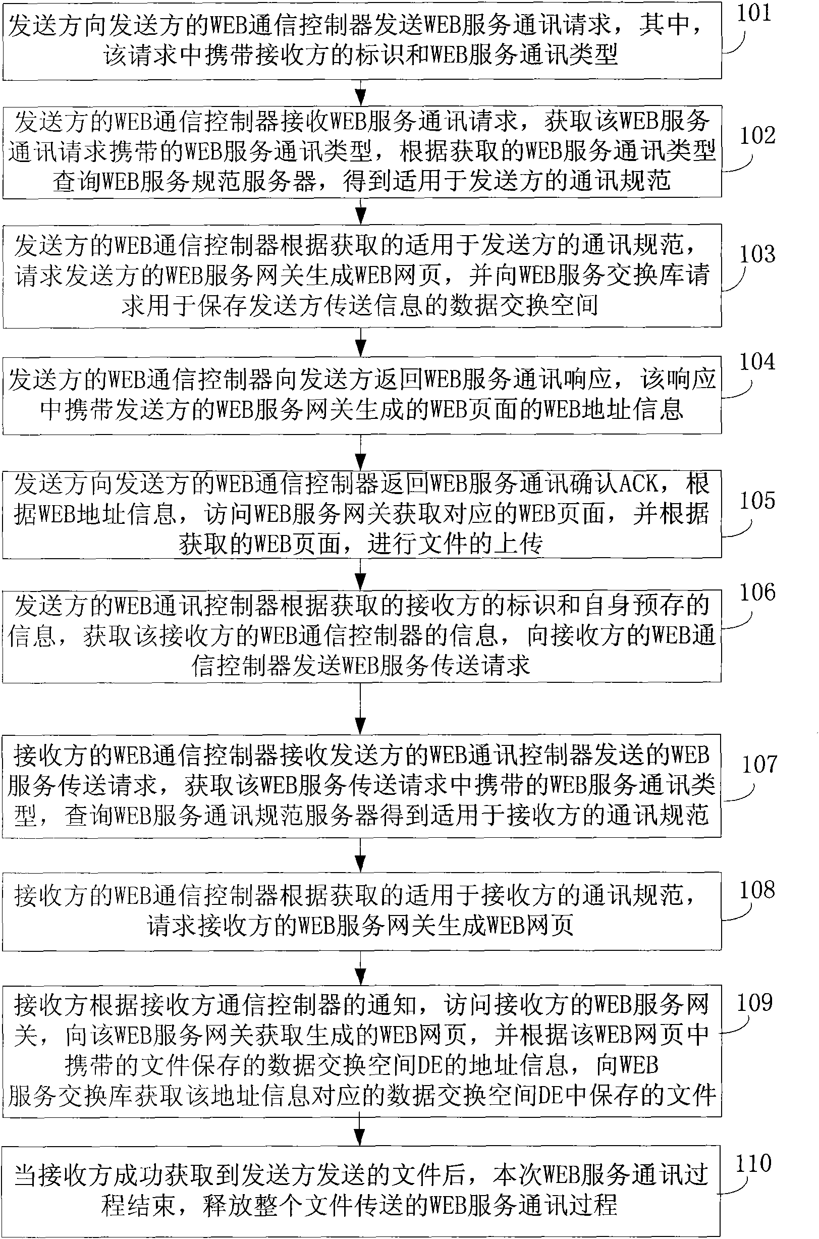 Method, system and equipment for WEB service communication