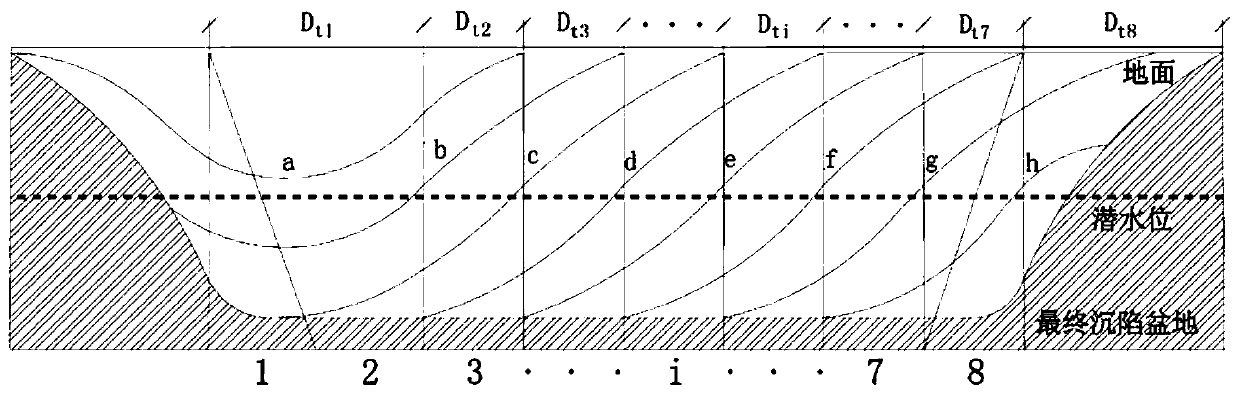 A method of dynamically filling coal mining subsidence land with sediment from the Yellow River