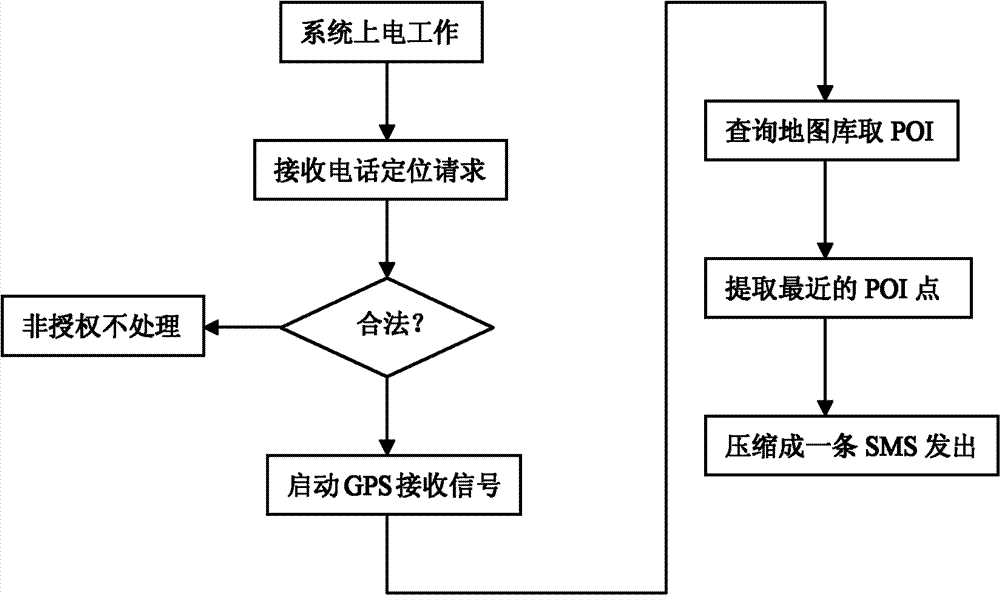 Wireless network built-in POI self-service GPS real-time position reporting method and device