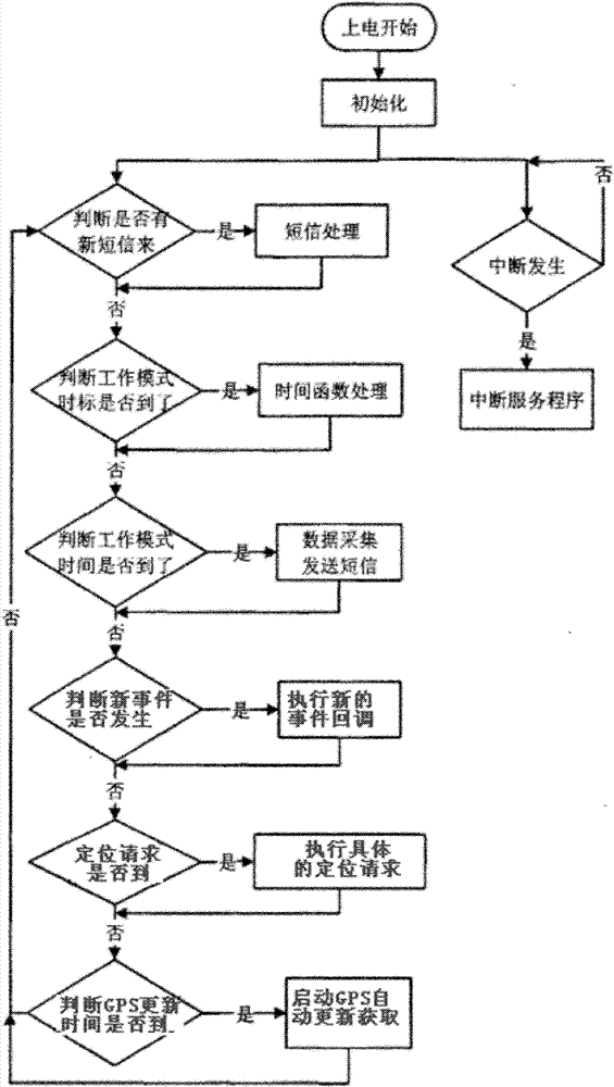 Wireless network built-in POI self-service GPS real-time position reporting method and device