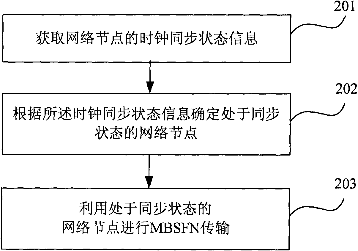 MBSFN (multicast broadcast single frequency network) transmission method, device and system