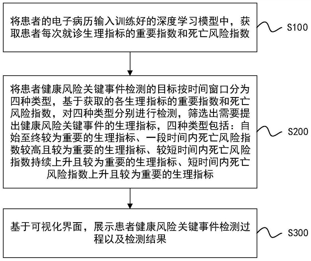 Health risk key event detection method and system based on time window cutting