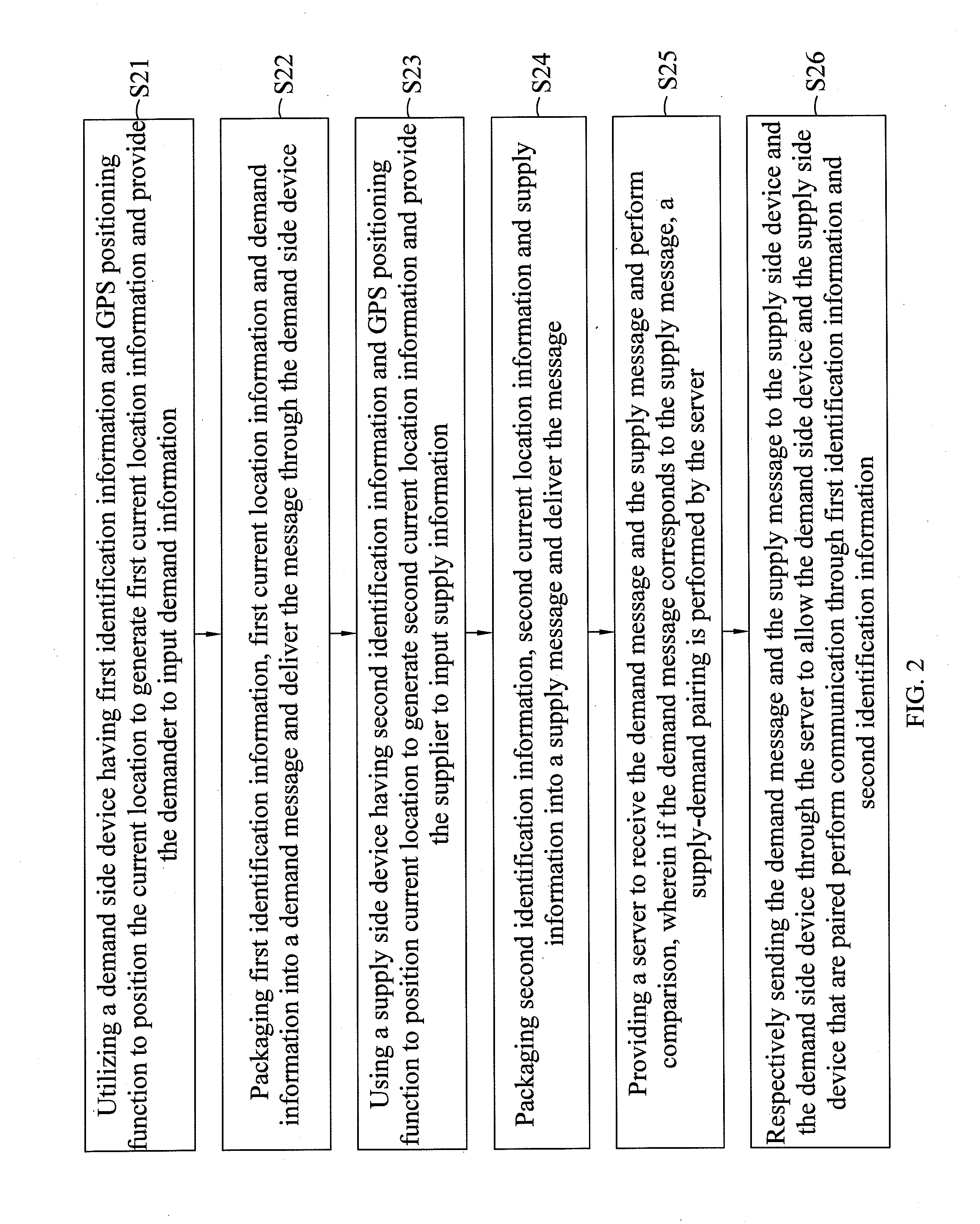 Supply-demand pairing system and method thereof