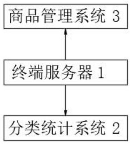 Online trade agent intelligent cargo information statistical classification system