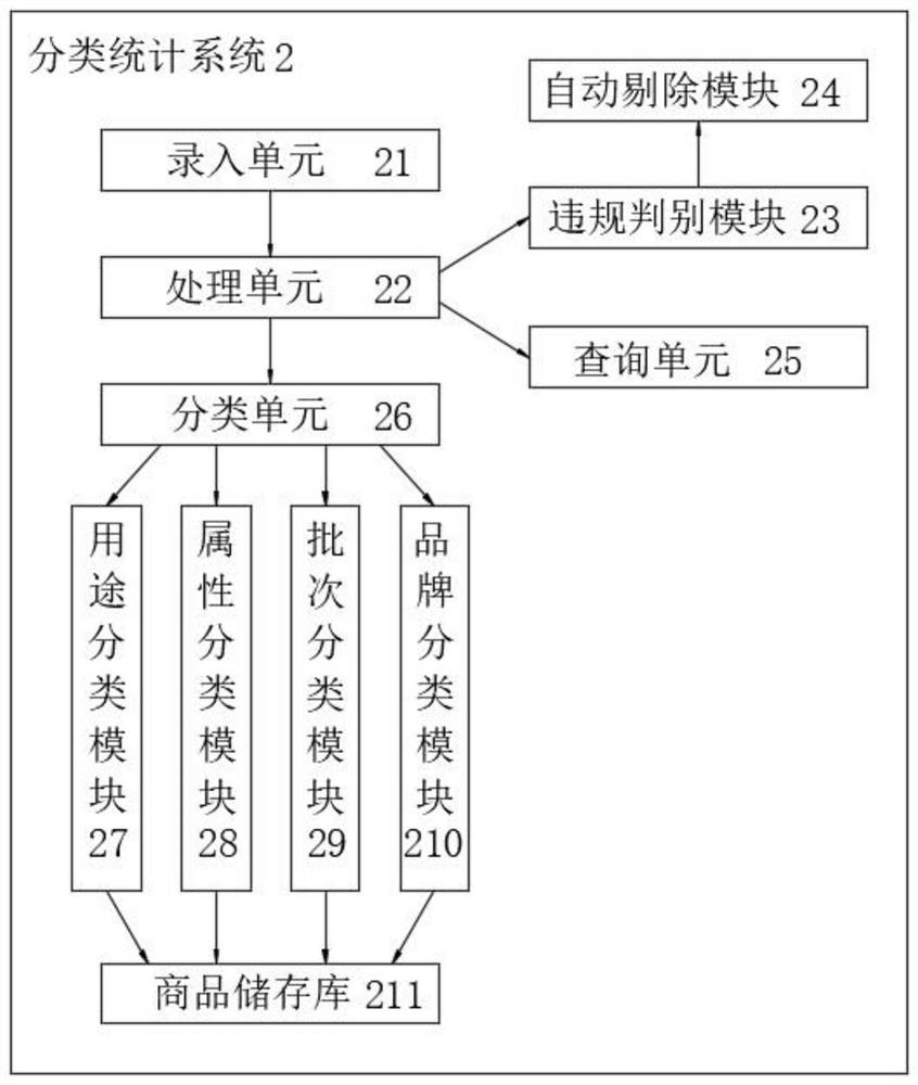 Online trade agent intelligent cargo information statistical classification system