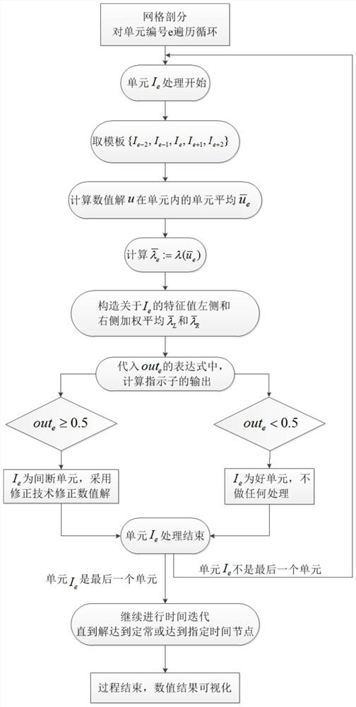 A feature-based method for capturing discontinuity in flow field