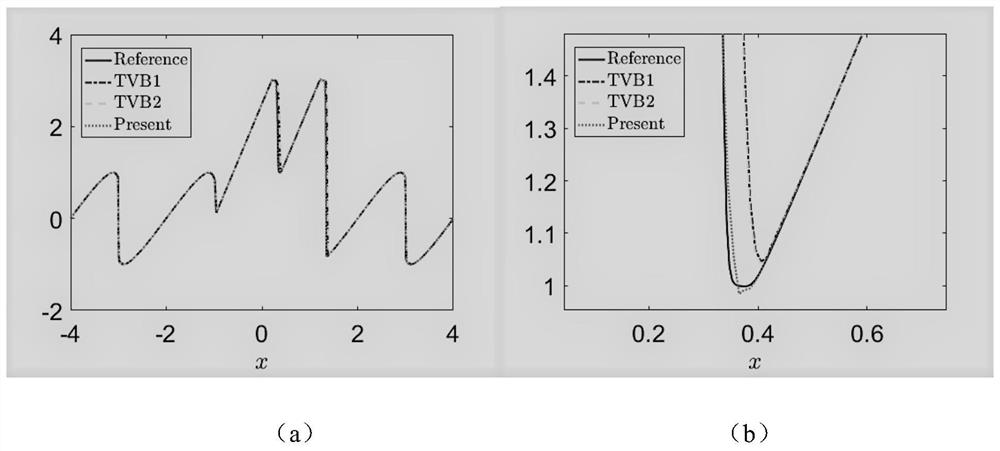 A feature-based method for capturing discontinuity in flow field