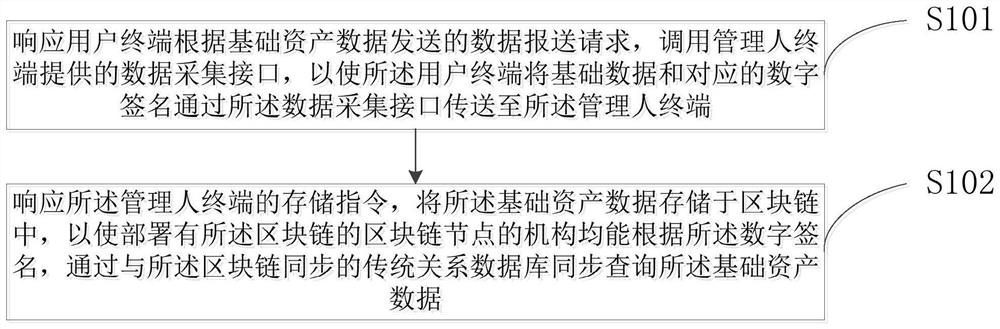 A method and device for collecting basic asset data of asset securitization