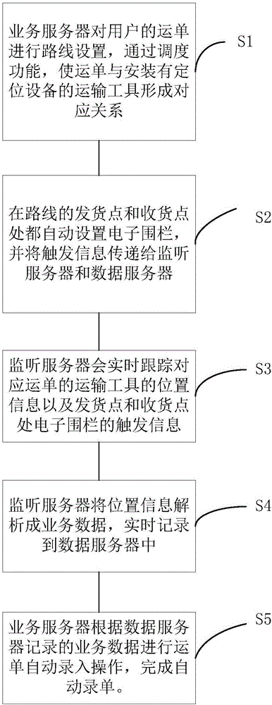 Logistics waybill automatic type-in method