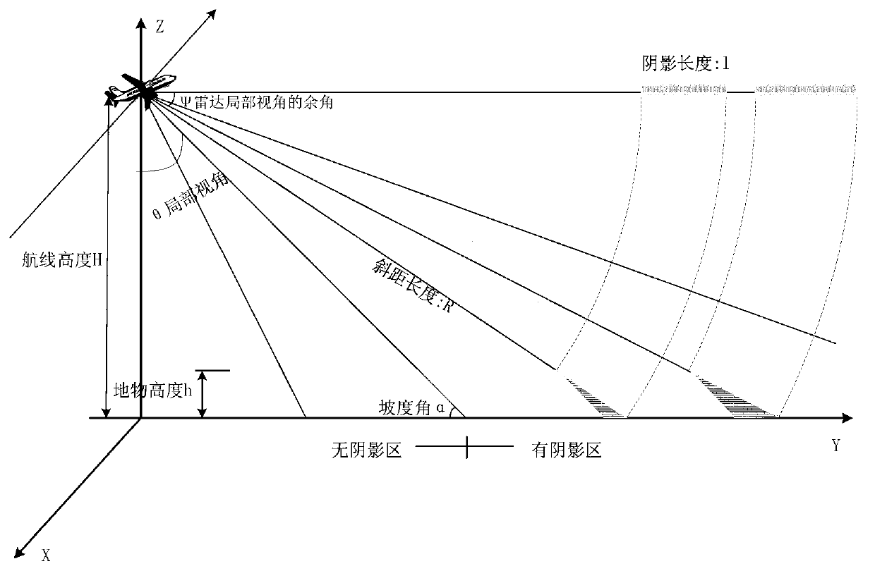 Airborne interference synthetic aperture radar (SAR) shadow estimate and plane route design method