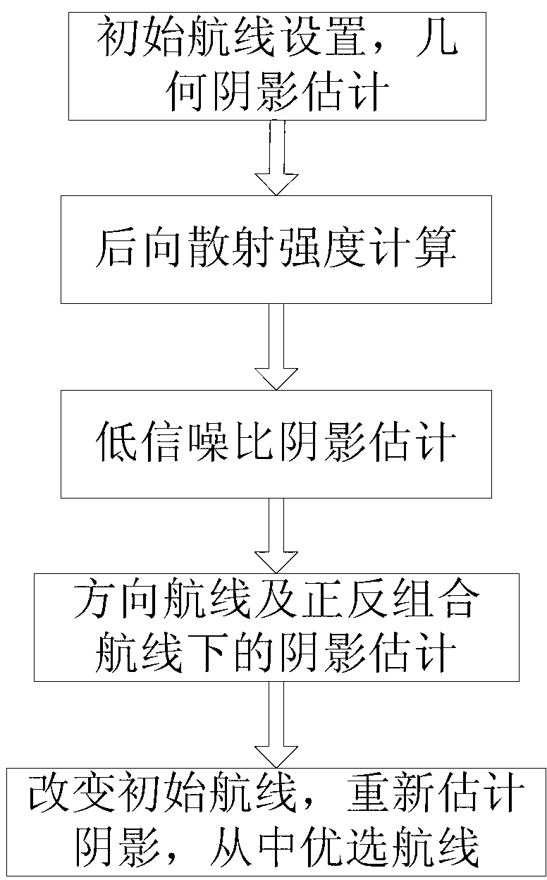 Airborne interference synthetic aperture radar (SAR) shadow estimate and plane route design method