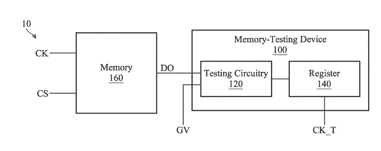 Memory-testing device and memory-testing method