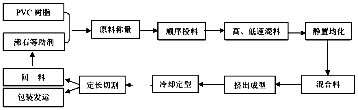 Formaldehyde-free odorless PVC foamed sheet and processing method thereof