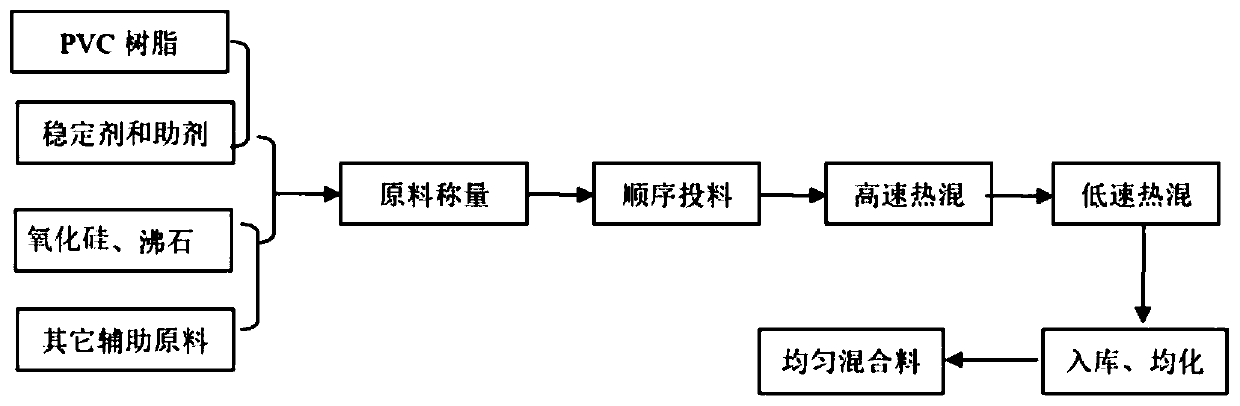 Formaldehyde-free odorless PVC foamed sheet and processing method thereof