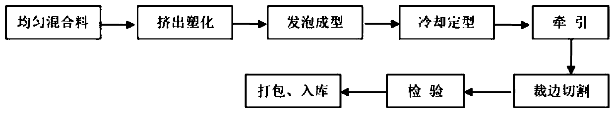 Formaldehyde-free odorless PVC foamed sheet and processing method thereof