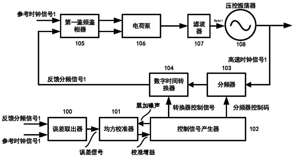 A Circuit for Rapid Gain Calibration of Phase-Locked Loop Digital-to-Time Converters