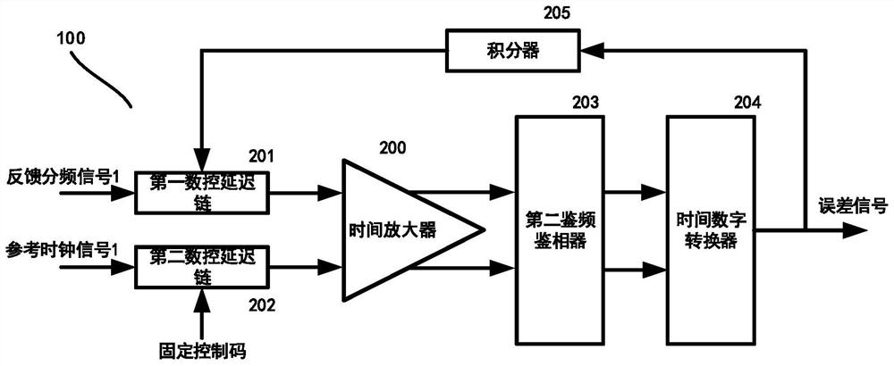 A Circuit for Rapid Gain Calibration of Phase-Locked Loop Digital-to-Time Converters