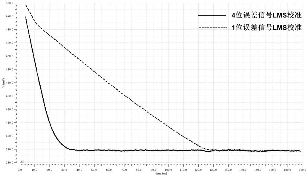 A Circuit for Rapid Gain Calibration of Phase-Locked Loop Digital-to-Time Converters