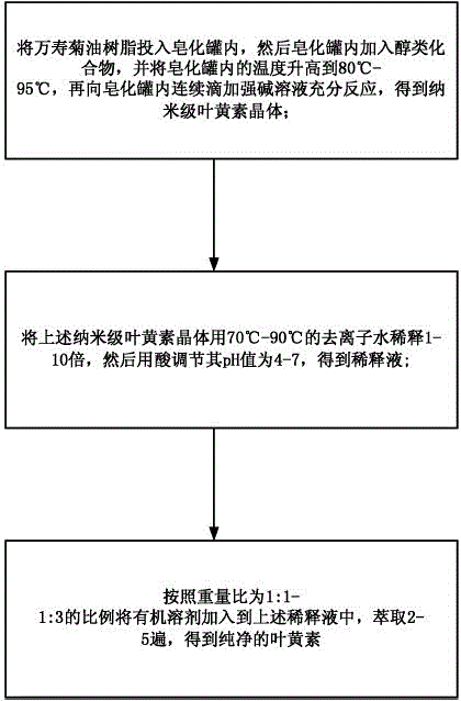 Water soluble xanthophyll preparation technology