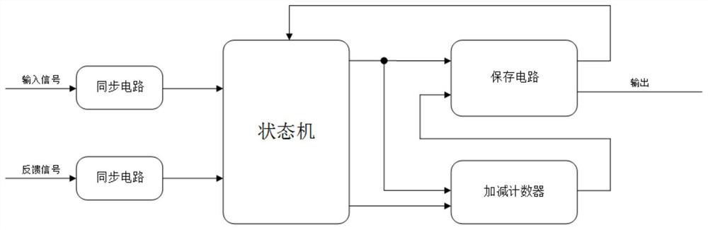 Digital phase discriminator based on finite-state machine