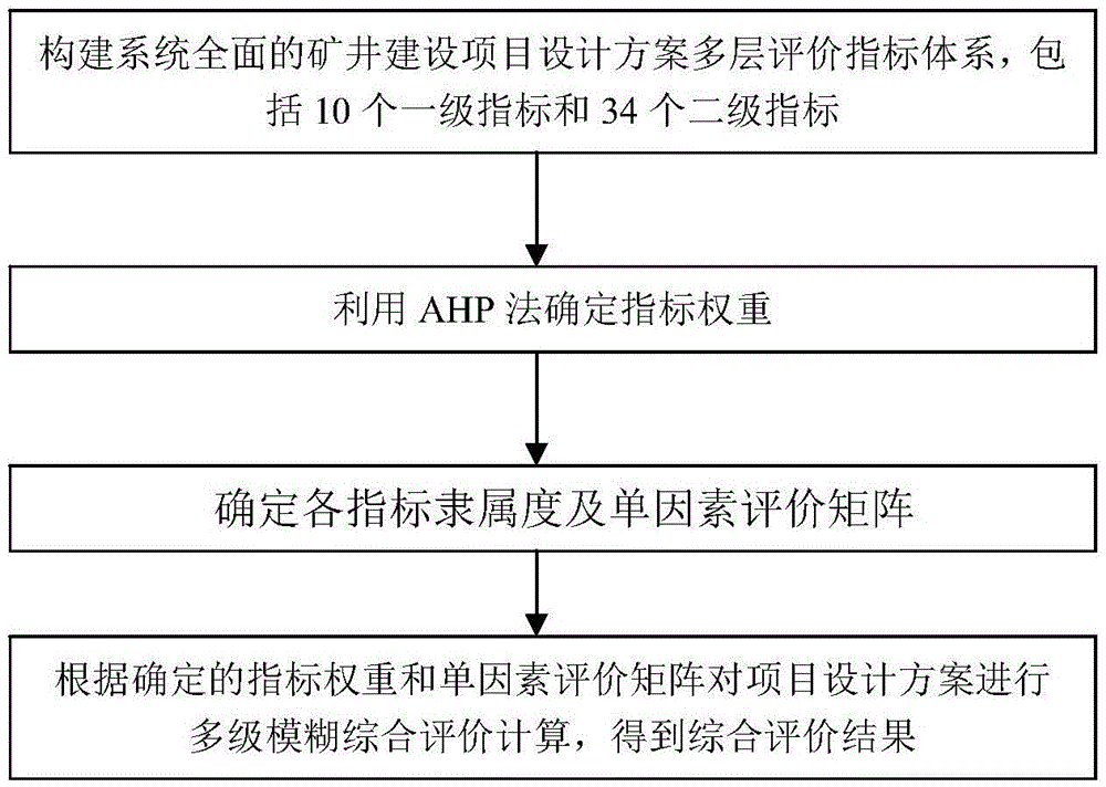 Comprehensive evaluation method and system for mine construction project design scheme