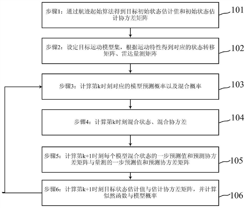 A low-slow and small-target trajectory filtering method and device