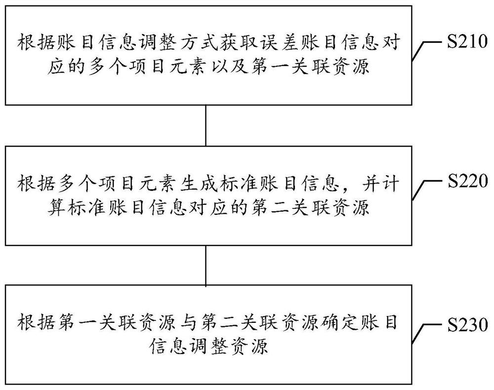 Information processing method, information processing device, storage medium and electronic equipment