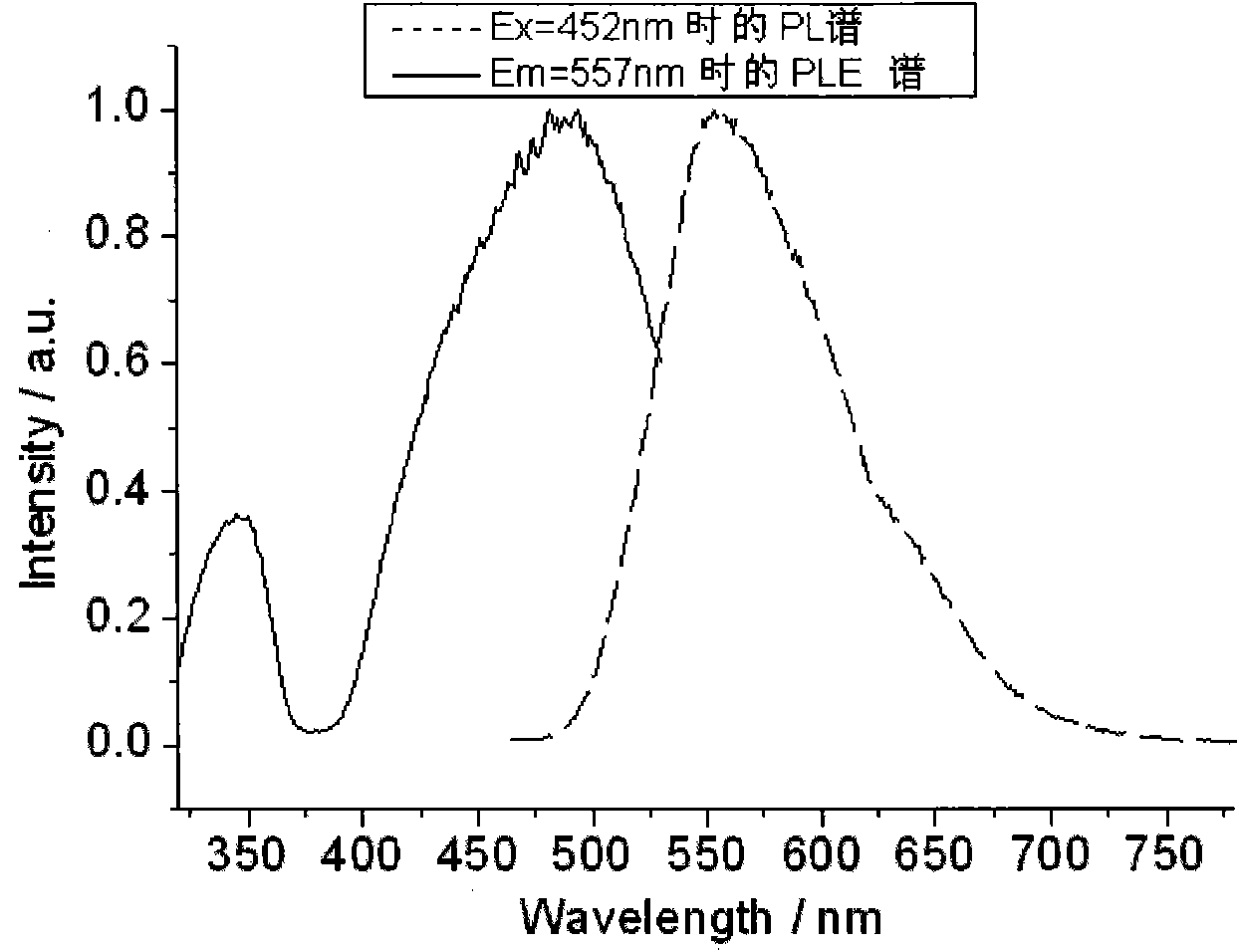 Novel method for preparing high-power white LED with low color temperature and high color rendering property