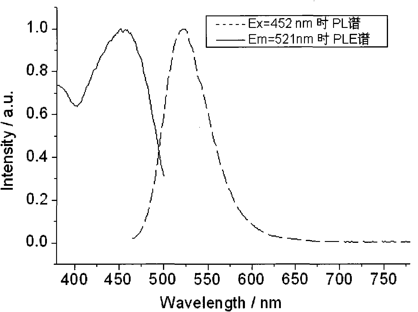 Novel method for preparing high-power white LED with low color temperature and high color rendering property