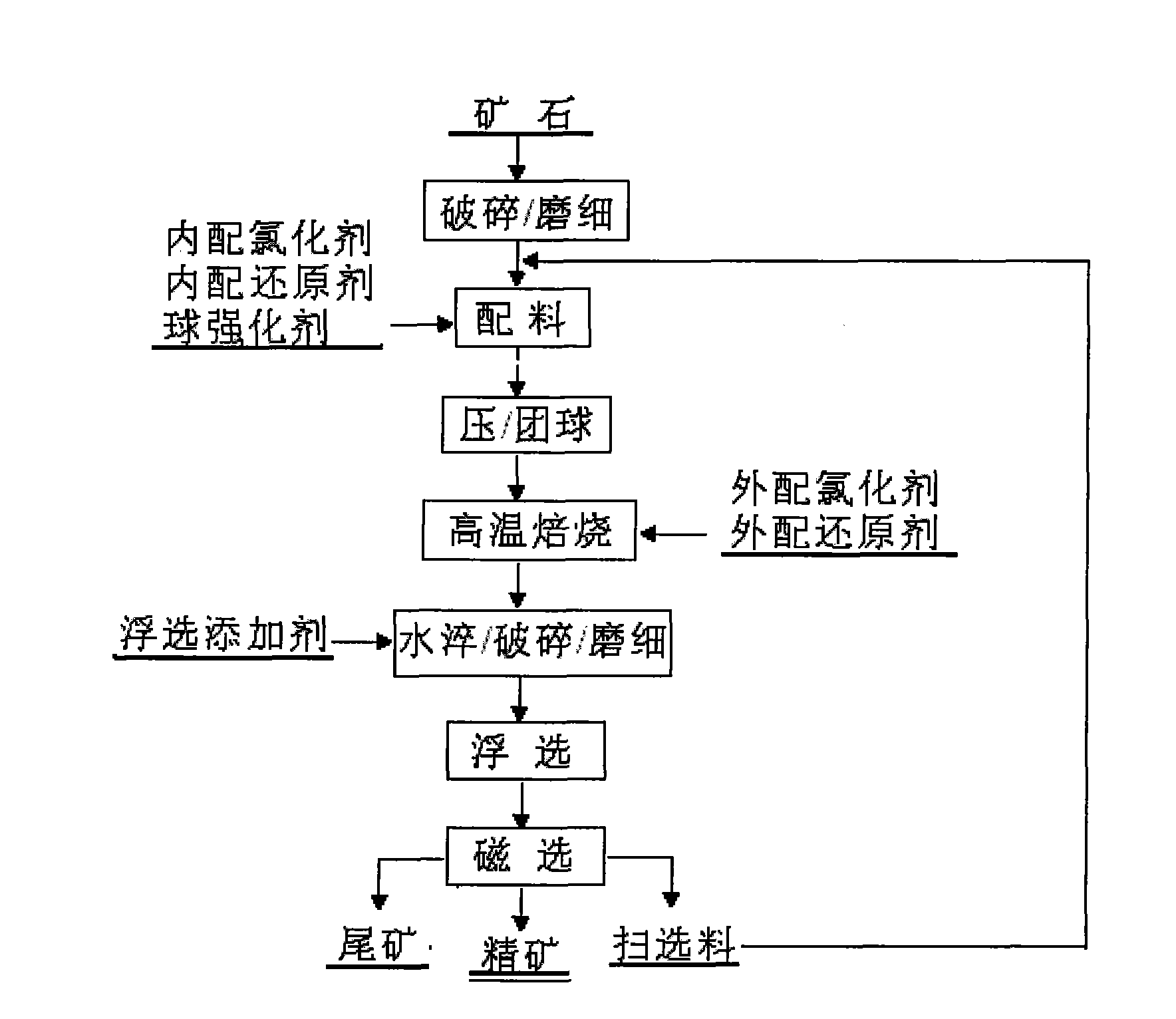 Method for efficiently concentrating cobalt and nickel from low-grade nickeliferous laterite ore