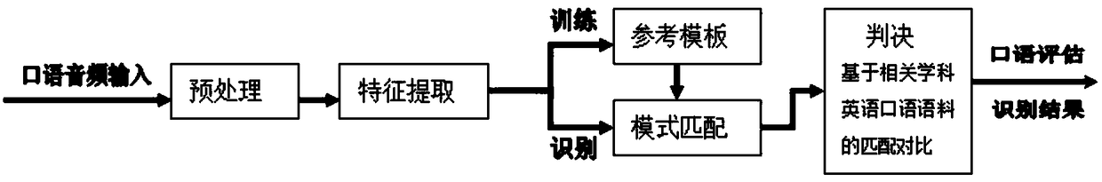 An implementation method of speech automatic evaluation platform for oral English teaching of postgraduate students