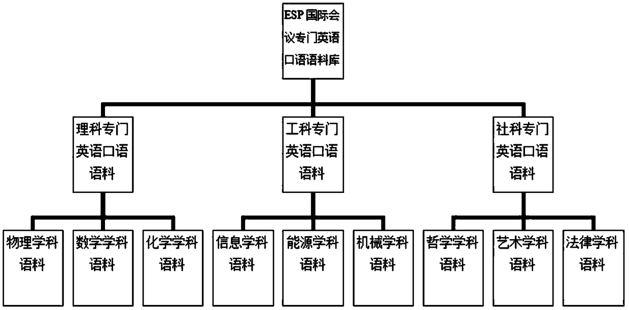 An implementation method of speech automatic evaluation platform for oral English teaching of postgraduate students